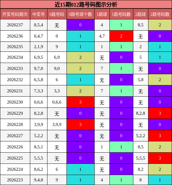 012路号码分析
