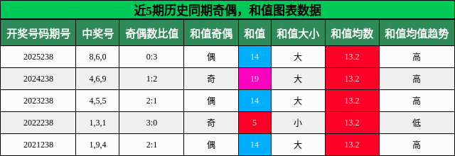 奇偶分析，和值分析