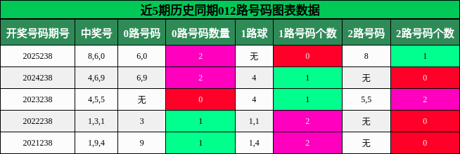 012路号码分析