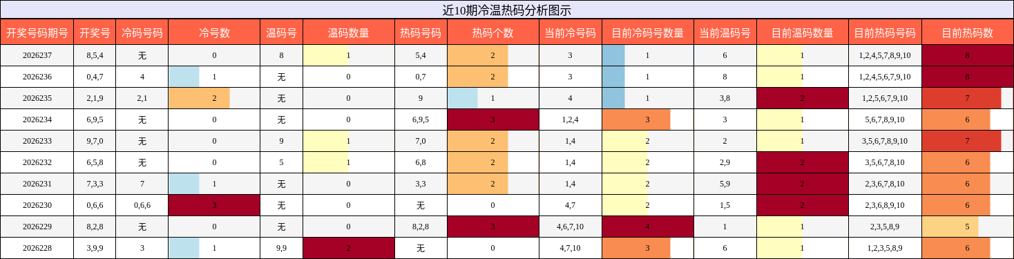 冷温热码分析