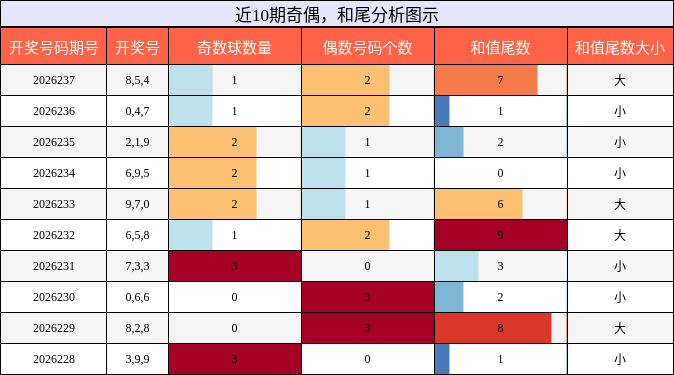 奇偶分析，和尾分析