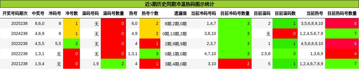 近5期历史同期冷温热码图示统计