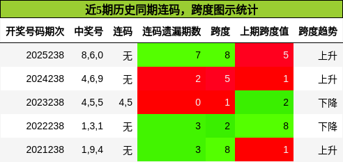 近5期历史同期连码,跨度图示统计