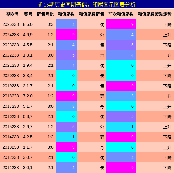 奇偶分析,和尾分析