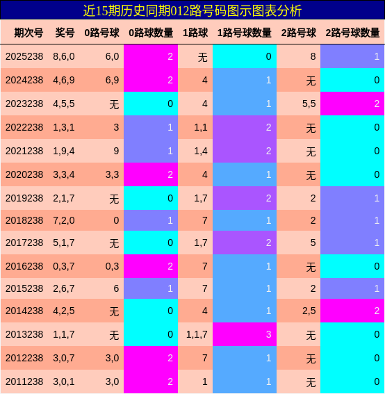 012路号码分析