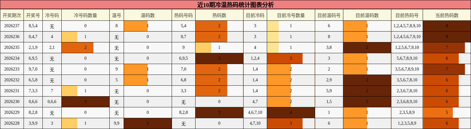 冷温热码分析