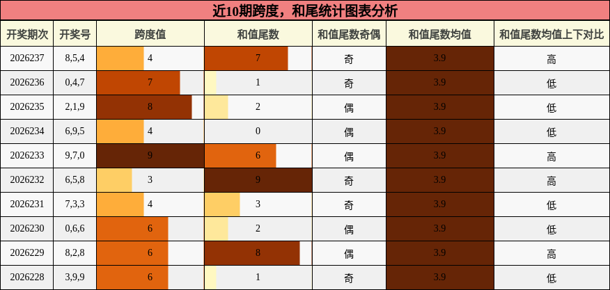 跨度分析，和尾分析