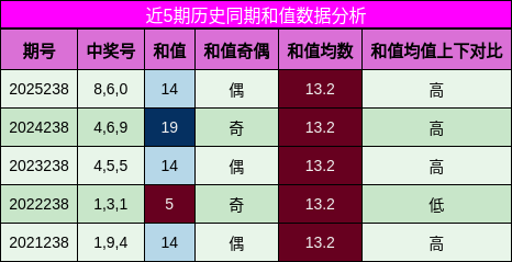 和值分析