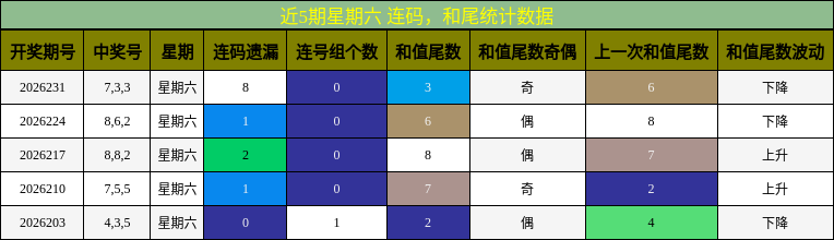 连码分析,和尾分析