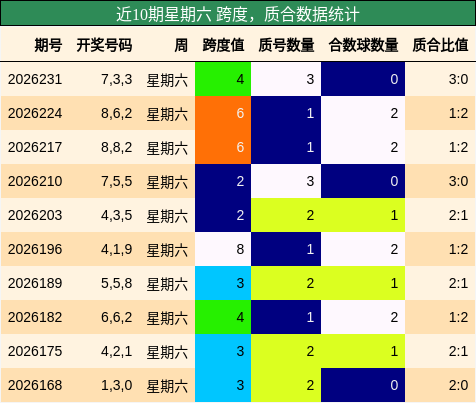 近10期星期六 质合数据统计