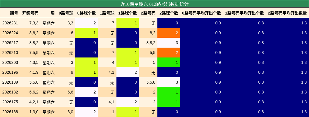 近10期星期六 012路号码数据统计