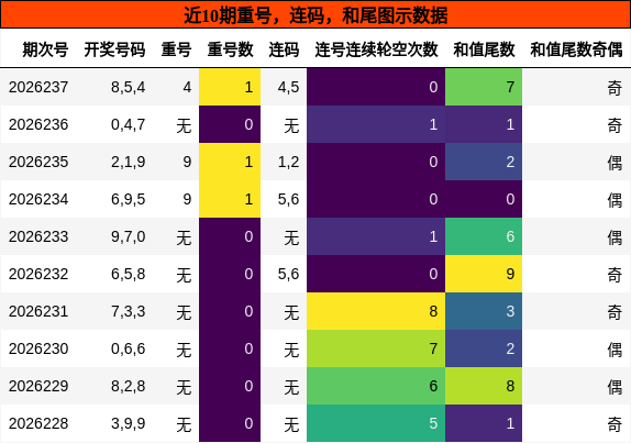 重号分析，连码分析，和尾分析
