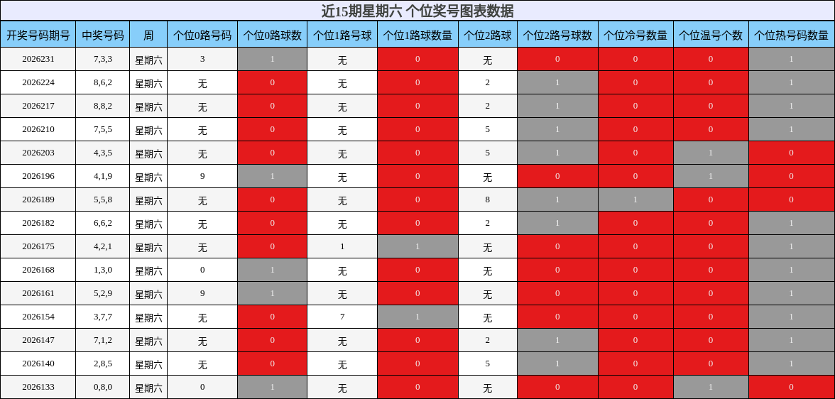 个位奖号分析