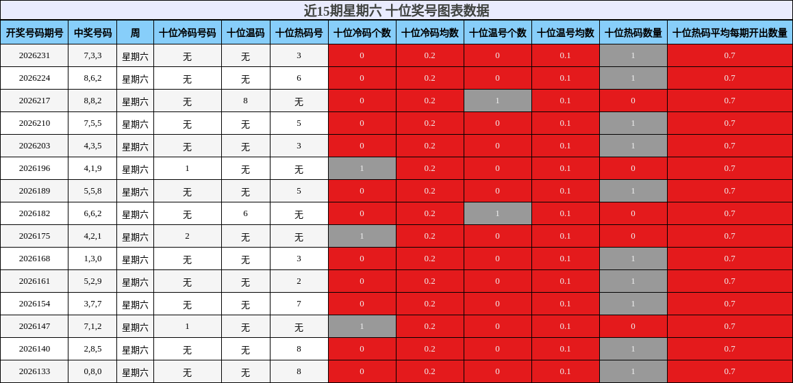 十位奖号分析
