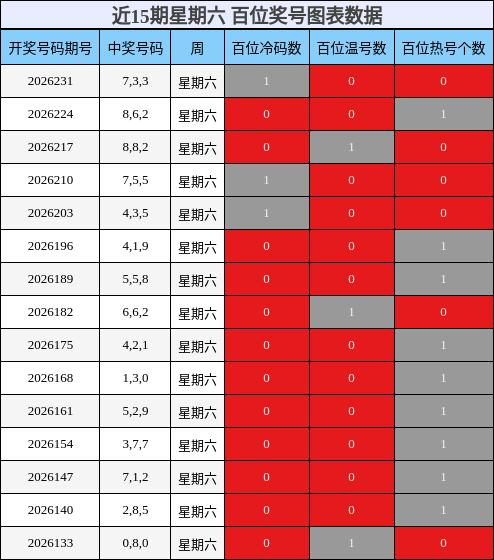 百位奖号分析