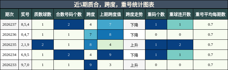 质合分析,跨度分析,重号分析