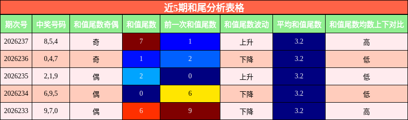 近5期和尾分析表格