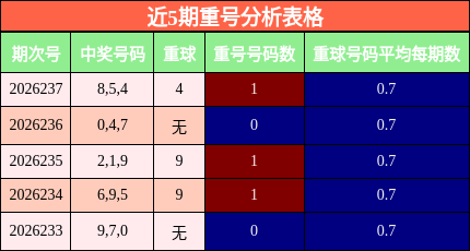 近5期重号分析表格
