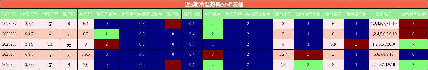 近5期冷温热码分析表格