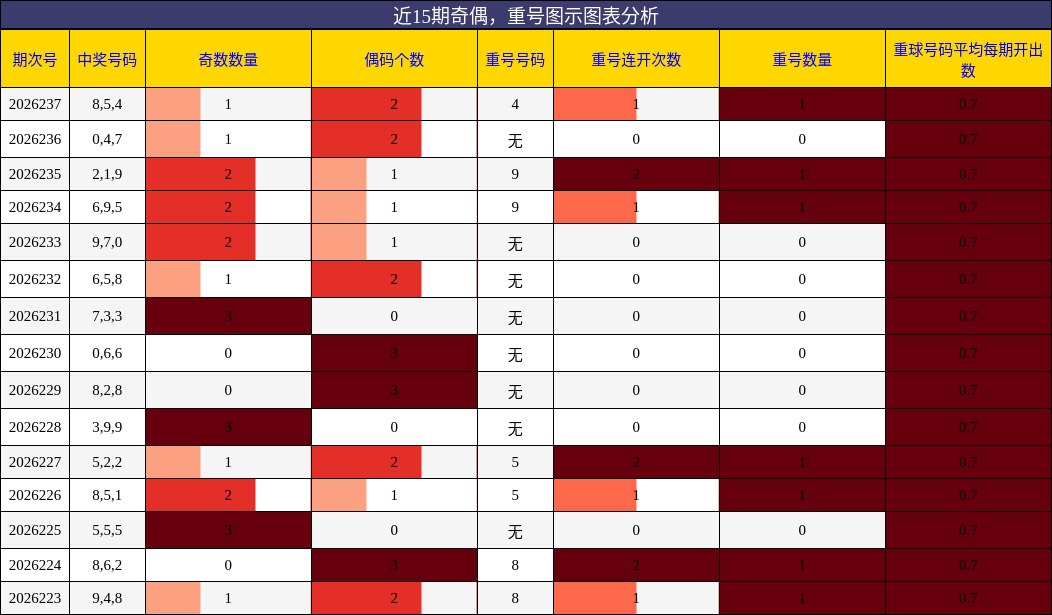 奇偶分析,重号分析