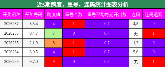 跨度分析,重号分析,连码分析