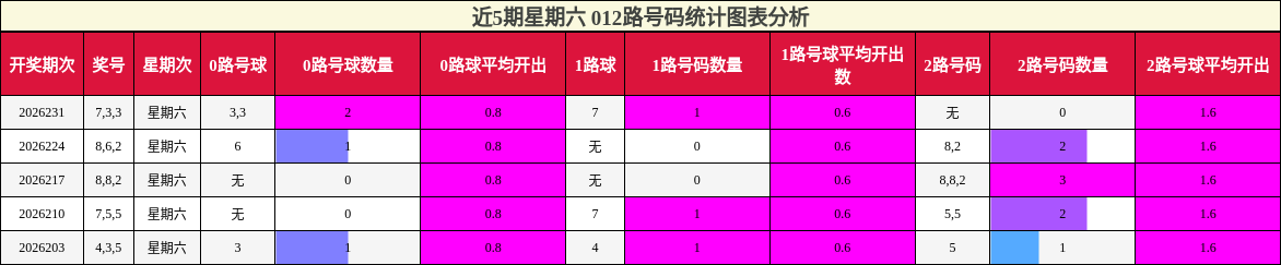 012路号码分析