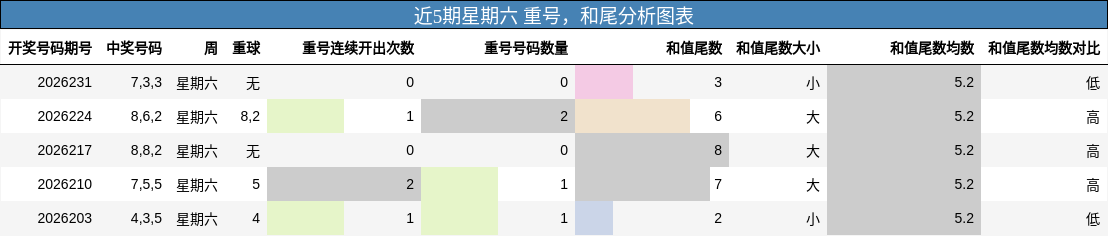 重号分析,和尾分析