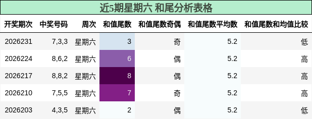 和尾分析