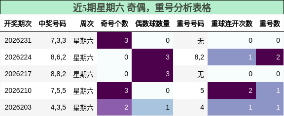 奇偶分析,重号分析