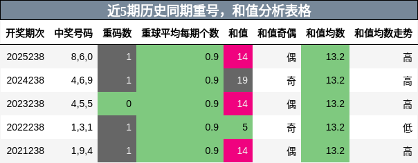 重号分析,和值分析