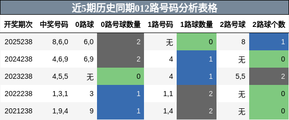 012路号码分析