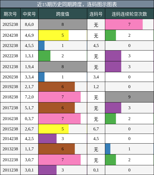 跨度分析，连码分析
