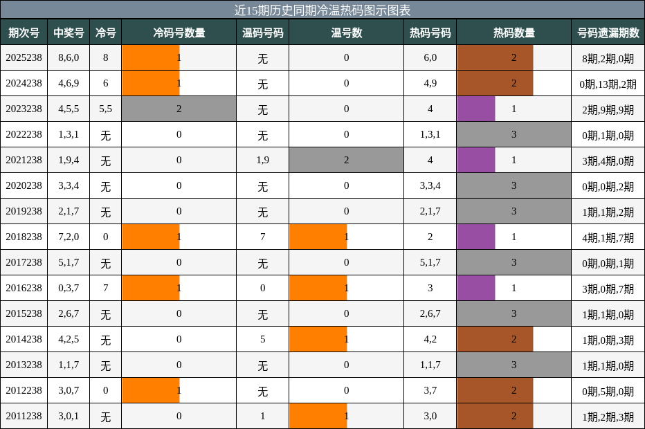 冷温热码分析