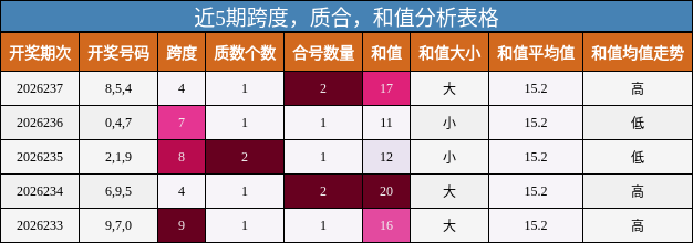 近5期跨度,质合,和值分析表格