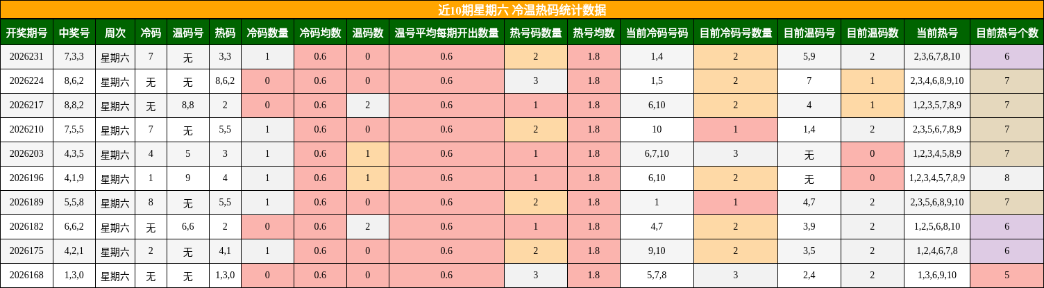 冷温热码分析