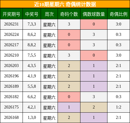 奇偶分析