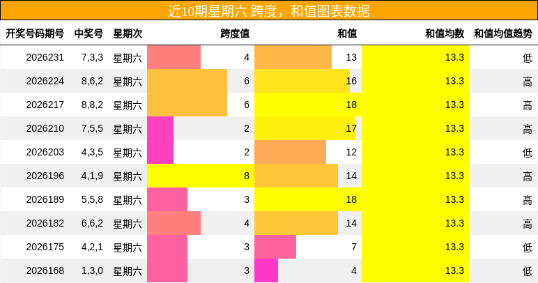 近10期星期六 跨度,和值图表数据