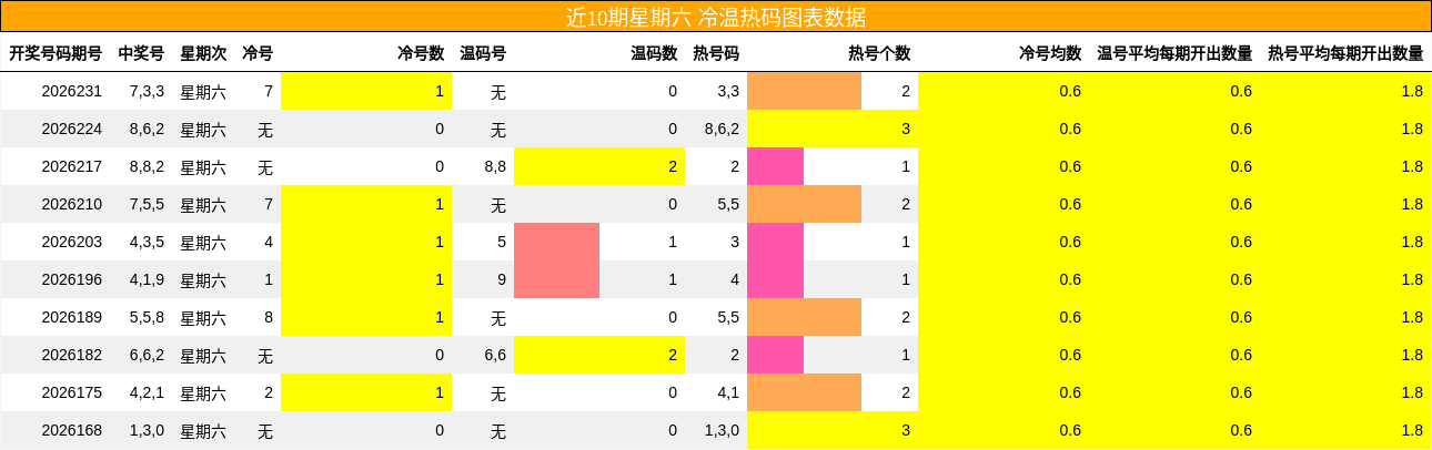 近10期星期六 冷温热码图表数据