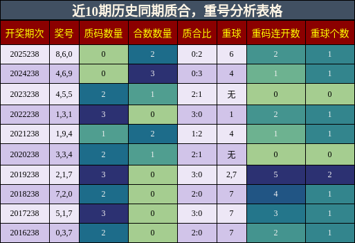 质合分析,重号分析