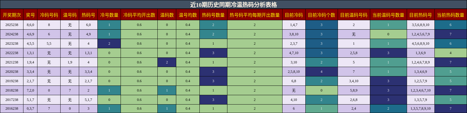 冷温热码分析