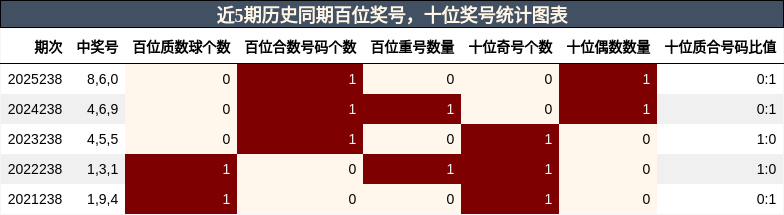 百位奖号分析，十位奖号分析