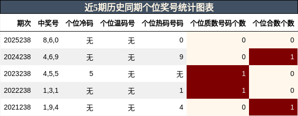 个位奖号分析