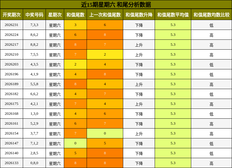 和尾分析