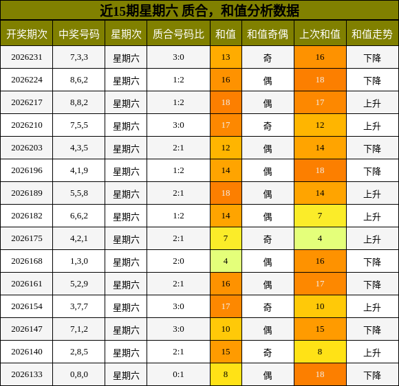质合分析,和值分析