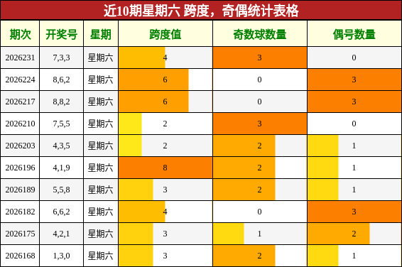 跨度分析,奇偶分析