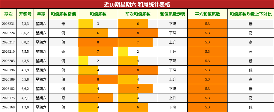 和尾分析