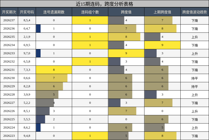 近15期连码,跨度分析表格