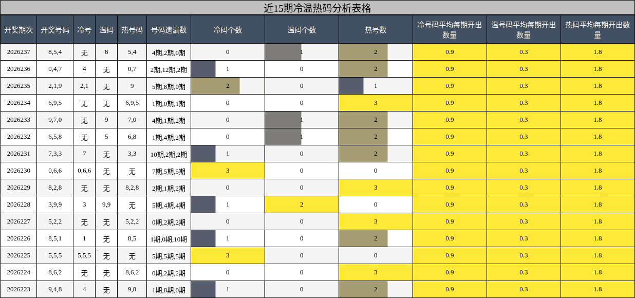近15期冷温热码分析表格