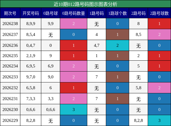 012路号码分析