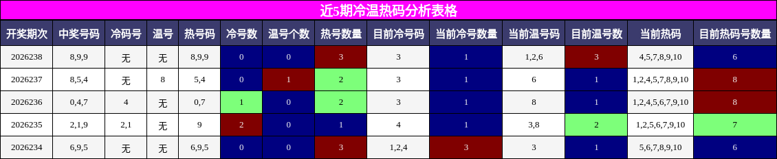 冷温热码分析